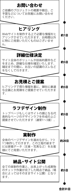 ［チャート］Webサイトのご発注をいただいてから納品まで